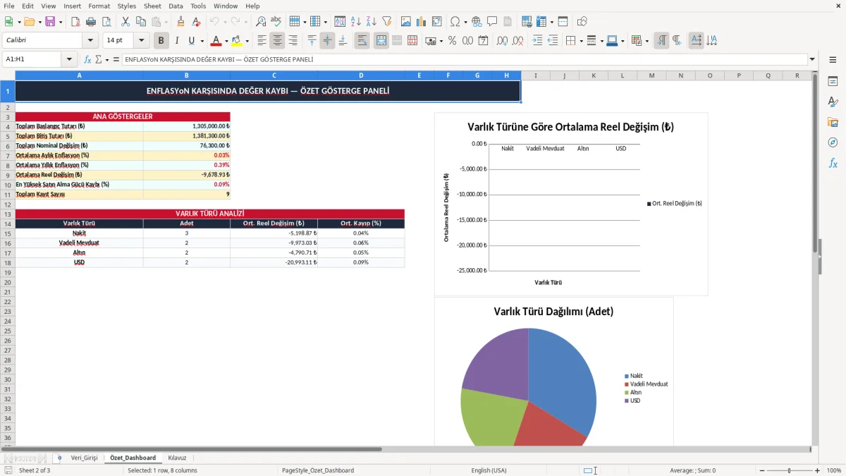 Ekran görüntüsü 2: Özet_Dashboard sekmesi - Excel şablonu enflasyon karsisinda deger kaybi excel