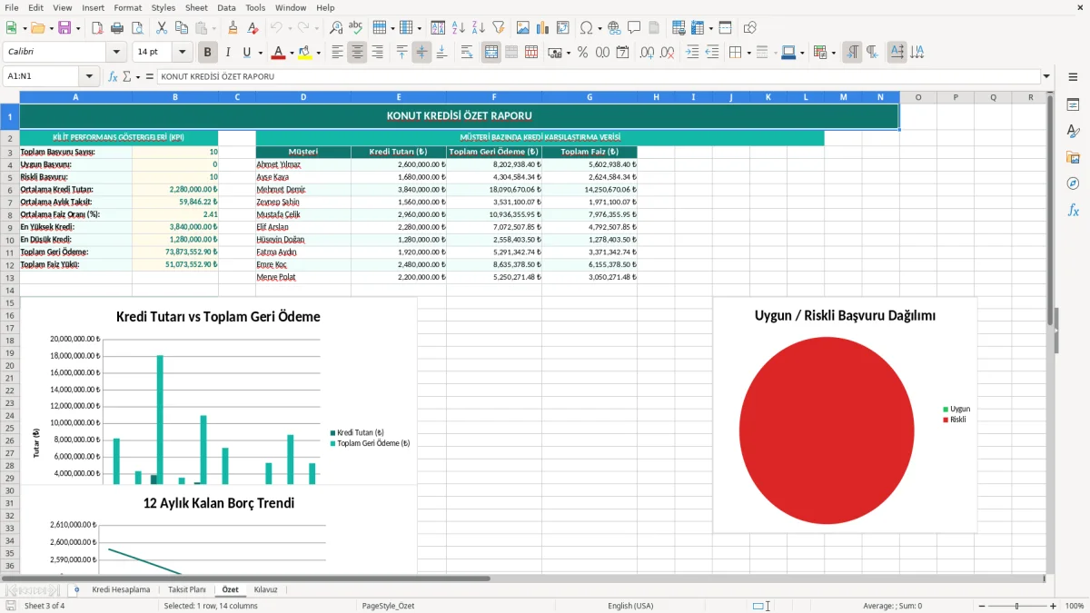 Ekran görüntüsü 3: Özet sekmesi - Excel şablonu konut kredisi hesaplama excel