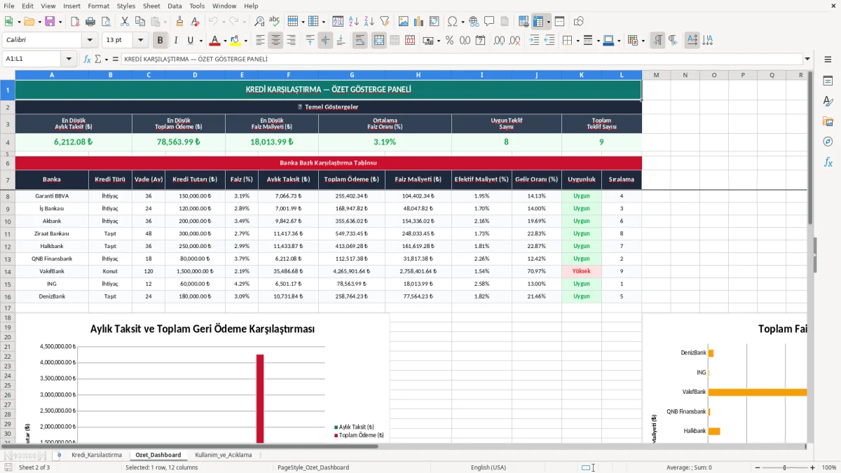 Ekran görüntüsü 2: Ozet_Dashboard sekmesi - Excel şablonu kredi karsilastirma tablosu excel