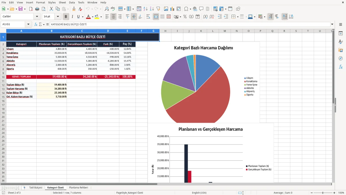 Ekran görüntüsü 2: Kategori Özeti sekmesi - Excel şablonu tatil butcesi planlama excel