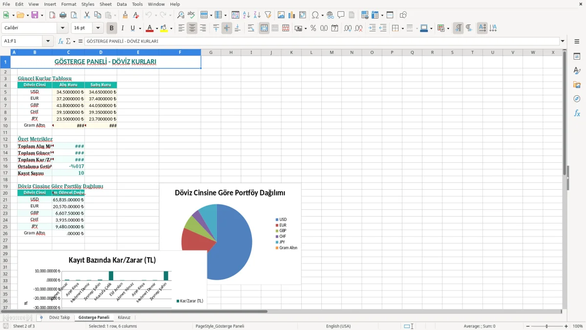 Ekran görüntüsü 2: Gösterge Paneli sekmesi - Excel şablonu doviz kuru takip excel