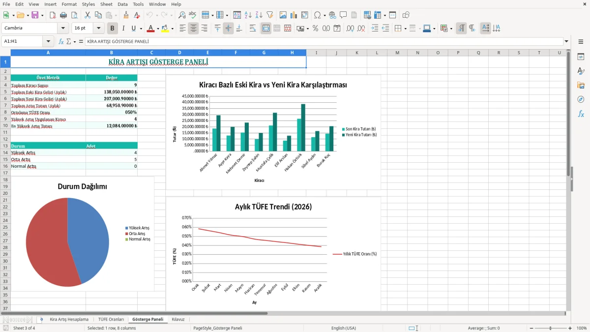 Ekran görüntüsü 3: Gösterge Paneli sekmesi - Excel şablonu kira artisi hesaplama tufe excel