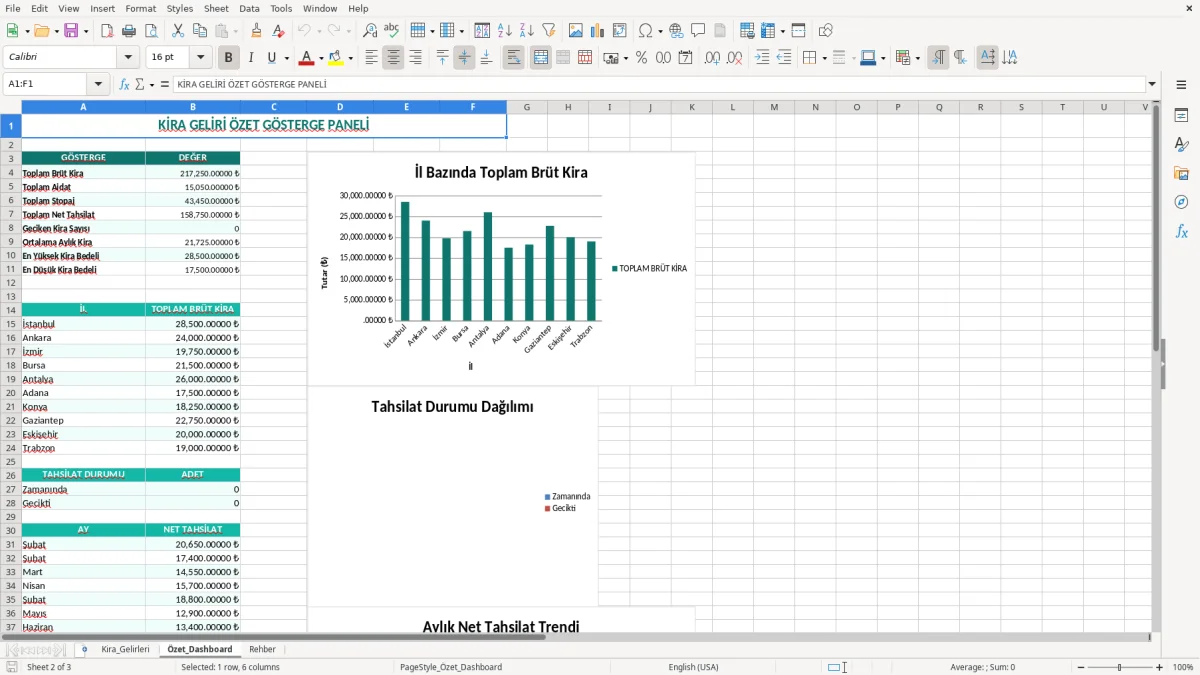 Ekran görüntüsü 2: Özet_Dashboard sekmesi - Excel şablonu kira geliri takibi excel