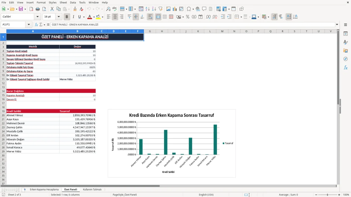 Ekran görüntüsü 2: Özet Paneli sekmesi - Excel şablonu kredi erken kapama hesaplama excel