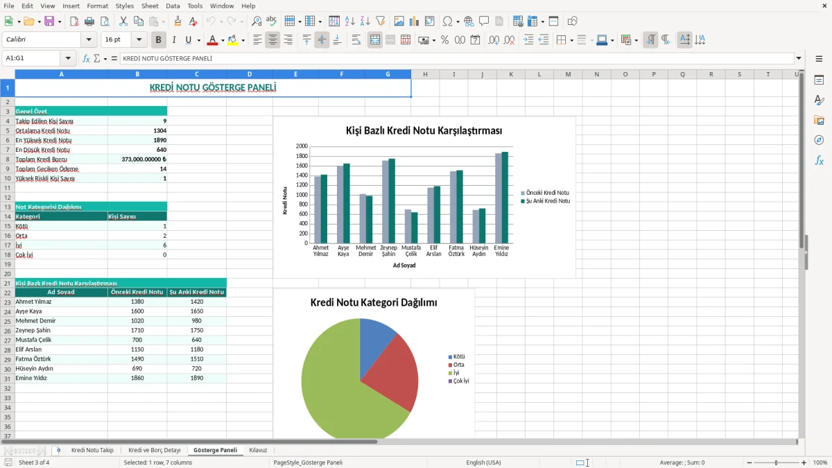 Ekran görüntüsü 3: Gösterge Paneli sekmesi - Excel şablonu kredi notu takip excel