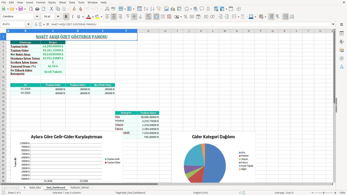 Ekran görüntüsü 2: Ozet_Dashboard sekmesi - Excel şablonu nakit akisi takibi excel